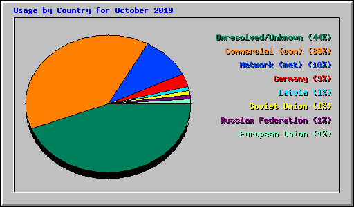 Usage by Country for October 2019