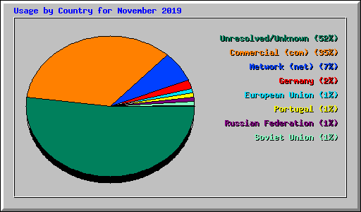 Usage by Country for November 2019