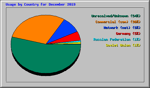 Usage by Country for December 2019