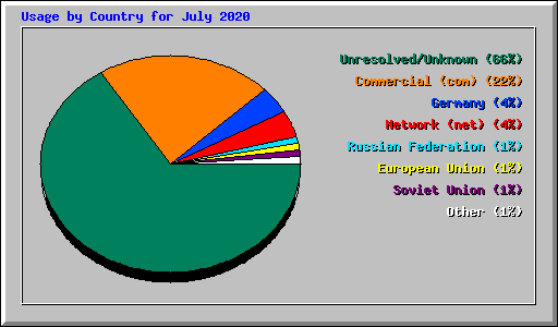 Usage by Country for July 2020