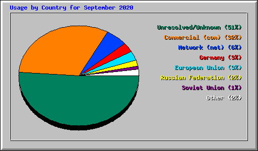 Usage by Country for September 2020