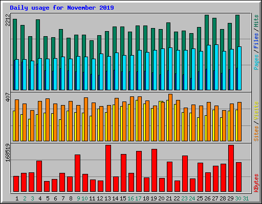 Daily usage for November 2019