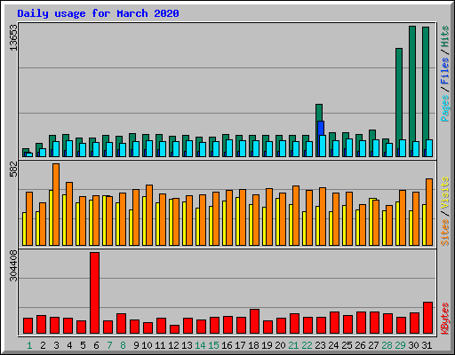 Daily usage for March 2020