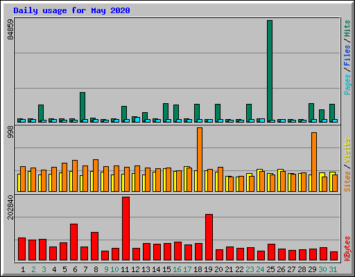 Daily usage for May 2020