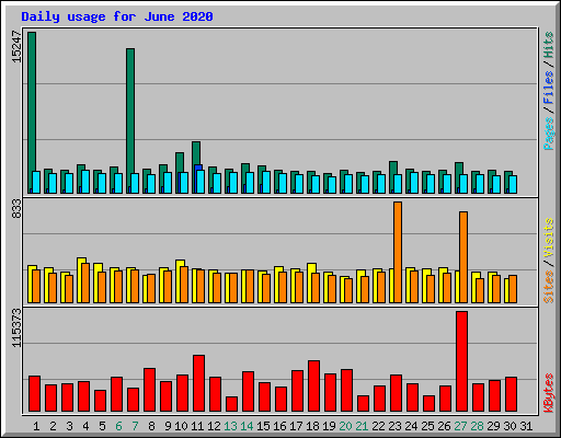Daily usage for June 2020