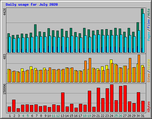 Daily usage for July 2020