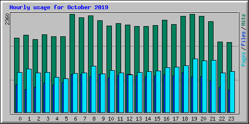 Hourly usage for October 2019