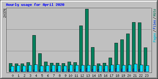 Hourly usage for April 2020