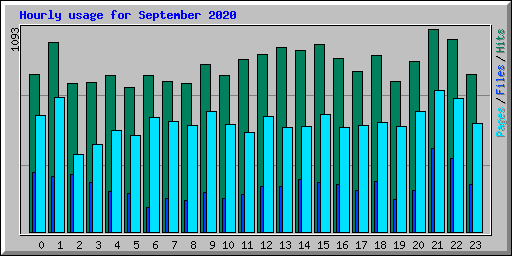 Hourly usage for September 2020