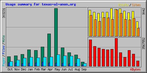 Usage summary for texas-al-anon.org